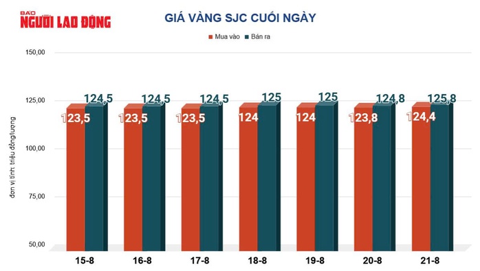 Giá vàng hôm nay 22-8: Suy yếu khi nhà đầu tư chờ tín hiệu lãi suất từ Fed - Ảnh 2.
