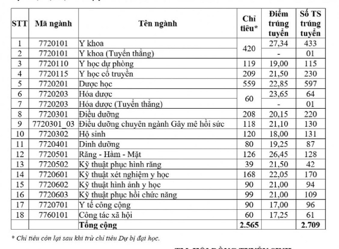 Điểm chuẩn ĐH Y Dược TP HCM năm 2025 giảm sâu , ngành y khoa vẫn cao nhất - Ảnh 1.
