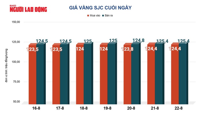 Giá vàng hôm nay 23-8: Tăng rất mạnh- Ảnh 2. Giá vàng hôm nay 23-8: Tăng rất mạnh- Ảnh 2.