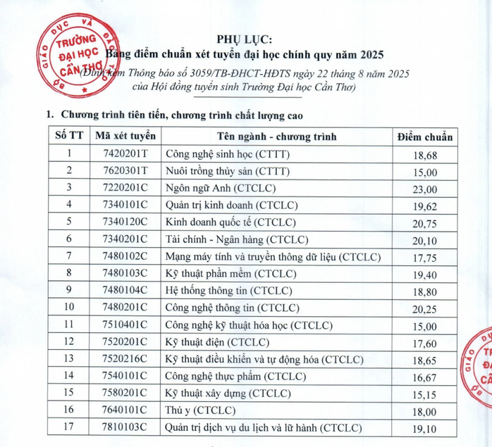 Điểm chuẩn ĐH Cần Thơ 2025: Ngành Sư phạm Lịch sử dẫn đầu với 28 , 61 điểm - Ảnh 1.