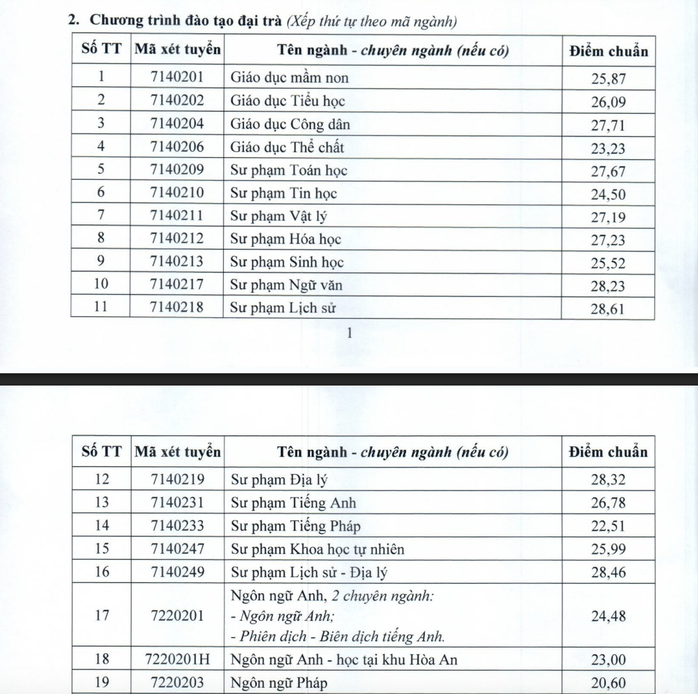 Điểm chuẩn ĐH Cần Thơ 2025: Ngành Sư phạm Lịch sử dẫn đầu với 28 , 61 điểm - Ảnh 2.