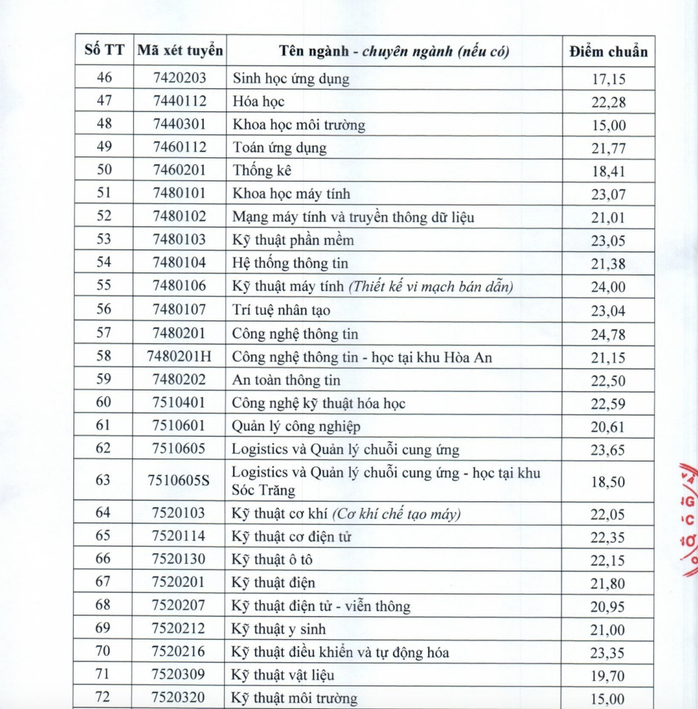 Điểm chuẩn ĐH Cần Thơ 2025: Ngành Sư phạm Lịch sử dẫn đầu với 28 , 61 điểm - Ảnh 4.