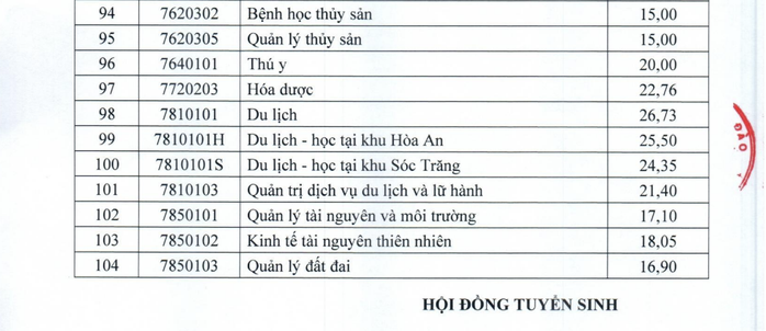 Điểm chuẩn ĐH Cần Thơ 2025: Ngành Sư phạm Lịch sử dẫn đầu với 28 , 61 điểm - Ảnh 6.