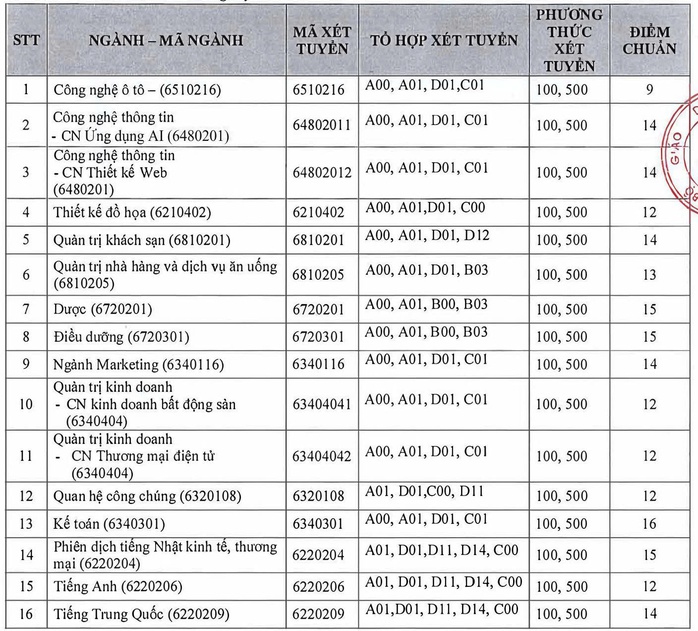 Các trường cao đẳng công bố điểm chuẩn năm 2025 - Ảnh 2. Các trường cao đẳng công bố điểm chuẩn năm 2025 - Ảnh 2.