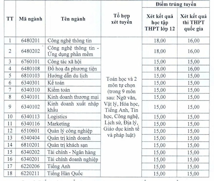 Các trường cao đẳng công bố điểm chuẩn năm 2025 - Ảnh 1. Các trường cao đẳng công bố điểm chuẩn năm 2025 - Ảnh 1.