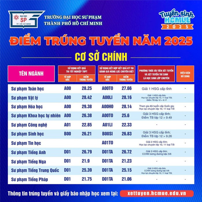 Điểm chuẩn Trường ĐH Sư phạm TP HCM: 29,38 điểm mới trúng tuyển sư phạm hoá học- Ảnh 1. Điểm chuẩn Trường ĐH Sư phạm TP HCM: 29,38 điểm mới trúng tuyển sư phạm hoá học- Ảnh 1.