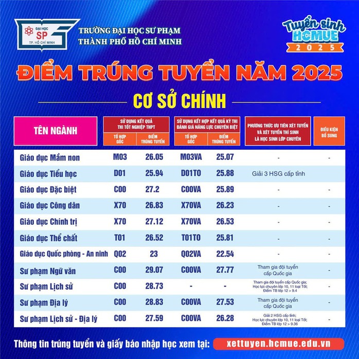 Điểm chuẩn Trường ĐH Sư phạm TP HCM: 29,38 điểm mới trúng tuyển sư phạm hoá học- Ảnh 2. Điểm chuẩn Trường ĐH Sư phạm TP HCM: 29,38 điểm mới trúng tuyển sư phạm hoá học- Ảnh 2.