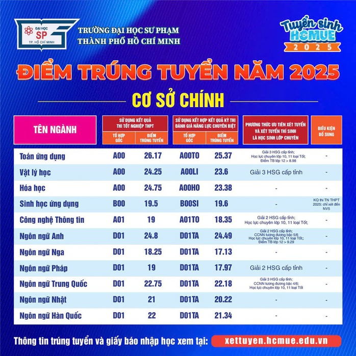 Điểm chuẩn Trường ĐH Sư phạm TP HCM: 29,38 điểm mới trúng tuyển sư phạm hoá học- Ảnh 3. Điểm chuẩn Trường ĐH Sư phạm TP HCM: 29,38 điểm mới trúng tuyển sư phạm hoá học- Ảnh 3.