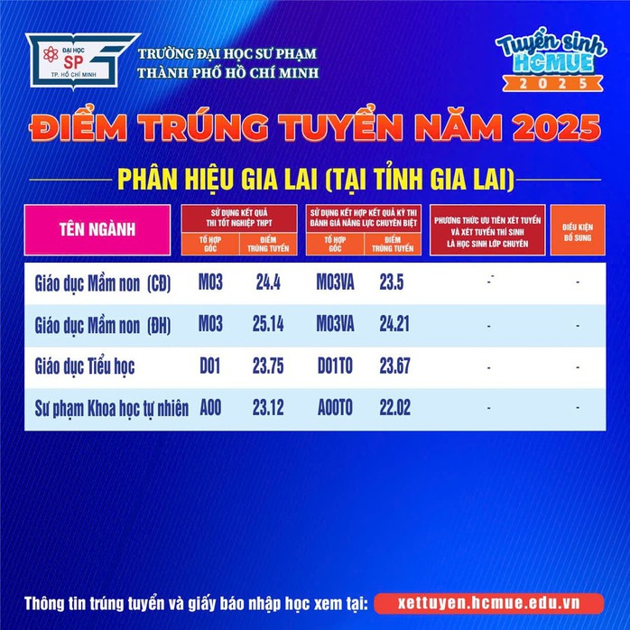 Điểm chuẩn Trường ĐH Sư phạm TP HCM: 29,38 điểm mới trúng tuyển sư phạm hoá học- Ảnh 4. Điểm chuẩn Trường ĐH Sư phạm TP HCM: 29,38 điểm mới trúng tuyển sư phạm hoá học- Ảnh 4.