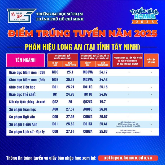 Điểm chuẩn Trường ĐH Sư phạm TP HCM: 29,38 điểm mới trúng tuyển sư phạm hoá học- Ảnh 5. Điểm chuẩn Trường ĐH Sư phạm TP HCM: 29,38 điểm mới trúng tuyển sư phạm hoá học- Ảnh 5.