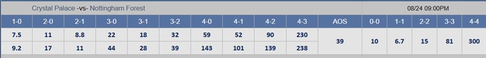 Soi tỉ số trận Crystal Palace – Nottingham Forest: Khi 'Đại bàng' đang bay cao - Ảnh 3.