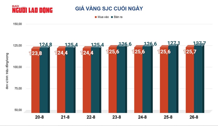 Giá vàng hôm nay 27-8: Bật tăng mạnh mẽ- Ảnh 2. Giá vàng hôm nay 27-8: Bật tăng mạnh mẽ- Ảnh 2.