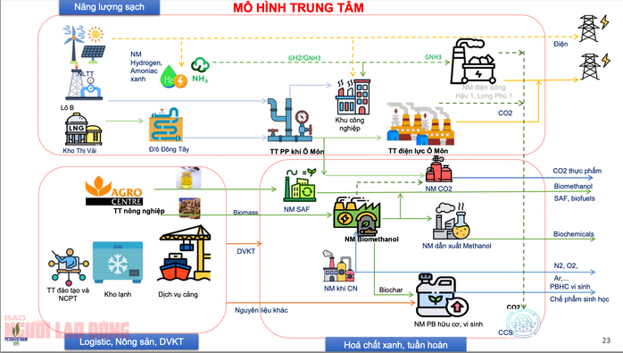 Petrovietnam đề xuất dự án tỉ USD về năng lượng sạch tại Cần Thơ - Ảnh 2.