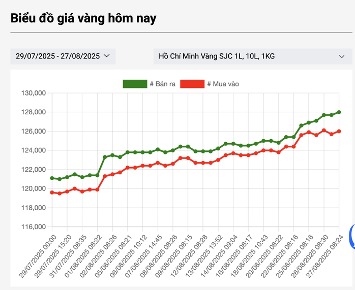 Diễn biến giá vàng miếng SJC bất ngờ Sau thông tin xóa độc quyền vàng miếng - Ảnh 2.