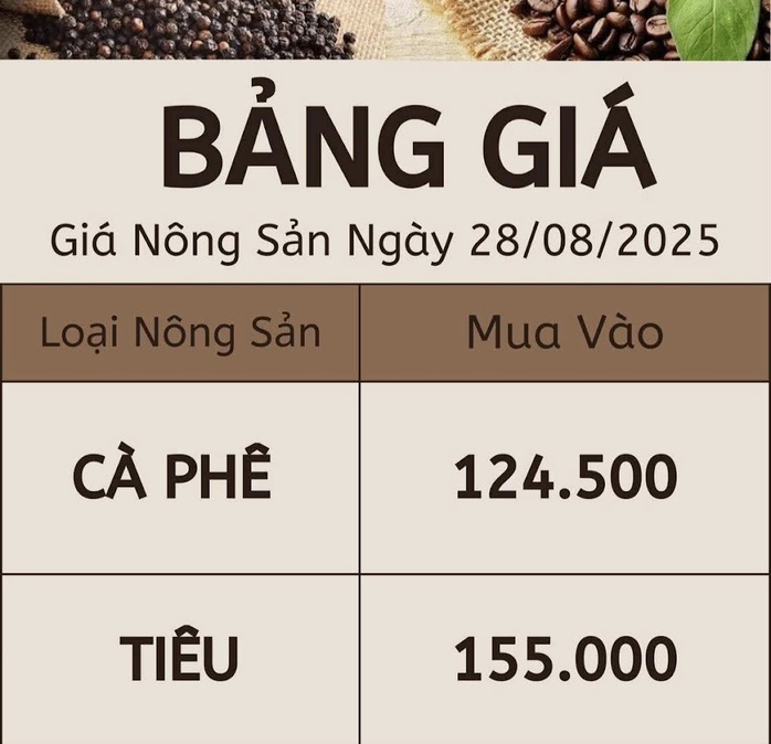Giá tiêu hôm nay tăng nóng, vì sao? - Ảnh 1.