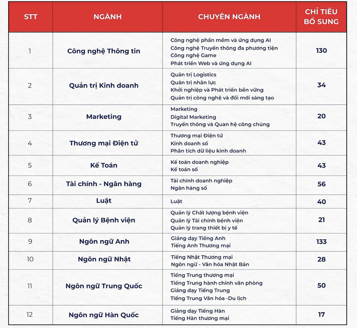 Thêm nhiều trường ĐH tại TP HCM tuyển bổ sung, mở cơ hội cho thí sinh - Ảnh 2. Thêm nhiều trường ĐH tại TP HCM tuyển bổ sung, mở cơ hội cho thí sinh - Ảnh 2.