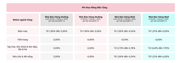 TikTok Shop tăng phí gấp 3 lần: Nhà bán hàng lo ngại  - Ảnh 1.