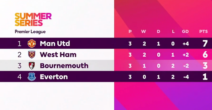 Man United hòa Everton, HLV Ruben Amorim có danh hiệu đầu tay cùng "Quỷ đỏ"- Ảnh 7. Man United hòa Everton, HLV Ruben Amorim có danh hiệu đầu tay cùng "Quỷ đỏ"- Ảnh 7.