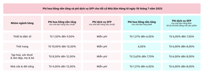 TikTok Shop tăng phí gấp 3 lần: Nhà bán hàng lo ngại  - Ảnh 2.