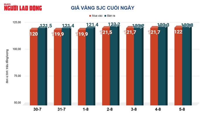 Giá vàng hôm nay, 6-8: Tăng mạnh khi cổ phiếu quốc tế bị bán tháo- Ảnh 2. Giá vàng hôm nay, 6-8: Tăng mạnh khi cổ phiếu quốc tế bị bán tháo- Ảnh 2.