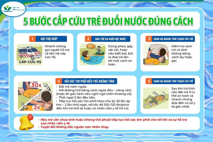 Hai bé trai tiên lượng xấu vì sơ cứu sai khi đuối nước- Ảnh 3. Hai bé trai tiên lượng xấu vì sơ cứu sai khi đuối nước- Ảnh 3.