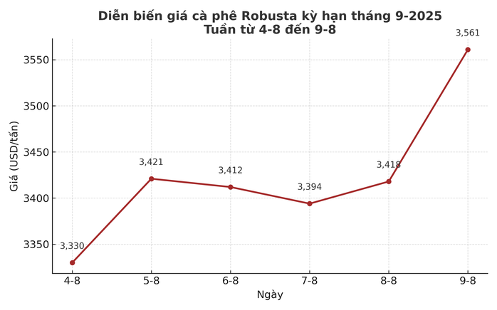 Giá cà phê hôm nay 9-8: Tăng vèo vèo, chốt tuần trong mơ - Ảnh 2.