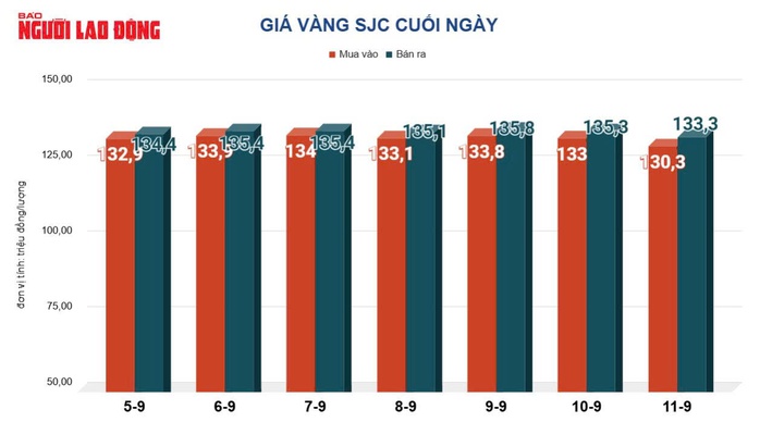 Giá vàng hôm nay 12-9: Tăng trở lại- Ảnh 2.