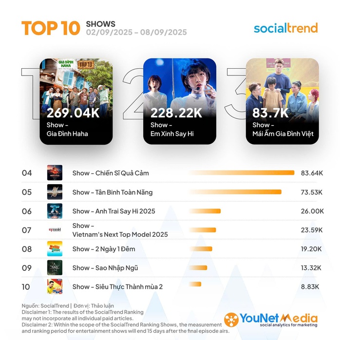 "Mái ấm gia đình Việt" - show thiện nguyện duy nhất liên tục vào top SocialTrend Ranking- Ảnh 2. "Mái ấm gia đình Việt" - show thiện nguyện duy nhất liên tục vào top SocialTrend Ranking- Ảnh 2.