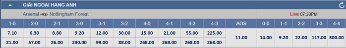 Soi tỉ số trận Arsenal - Nottingham Forest: Sức mạnh chủ nhà - Ảnh 3.