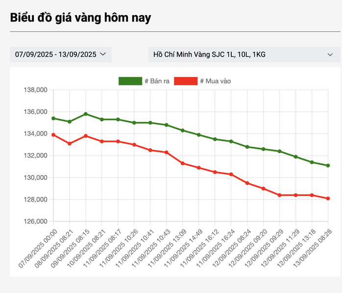 Sáng 13-9, giá vàng miếng SJC, vàng nhẫn tiếp đà giảm sốc - Ảnh 2. Sáng 13-9, giá vàng miếng SJC, vàng nhẫn tiếp đà giảm sốc - Ảnh 2.