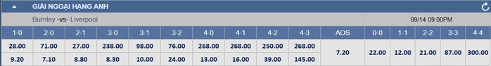 Soi tỉ số trận Burnley – Liverpool: Thế trận một chiều ở Turf Moor - Ảnh 2.