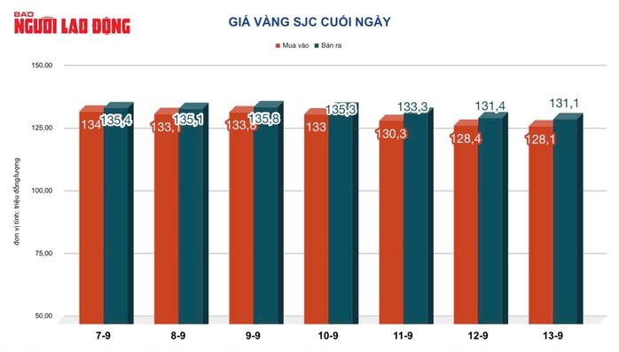 Giá vàng hôm nay 14-9: Người mua vàng ở vùng đỉnh 143,5 triệu đồng/lượng lỗ nặng- Ảnh 4. Giá vàng hôm nay 14-9: Người mua vàng ở vùng đỉnh 143,5 triệu đồng/lượng lỗ nặng- Ảnh 4.