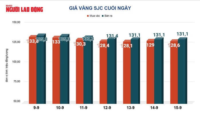 Giá vàng hôm nay, 16-9: Vàng thế giới vọt tăng- Ảnh 2.
