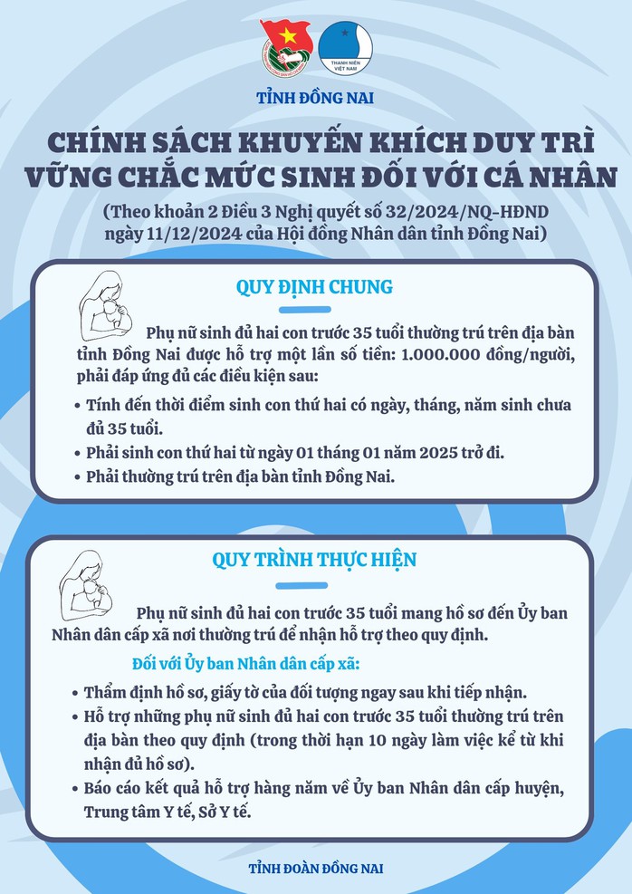 Đồng Nai hỗ trợ phụ nữ sinh con đủ 2 trước 35 tuổi 1 triệu đồng - Ảnh 1.