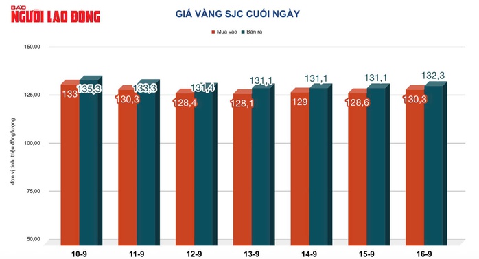 Giá vàng hôm nay, 17-9: Tiếp tục tăng khi Fed có thể giảm lãi suất- Ảnh 2.