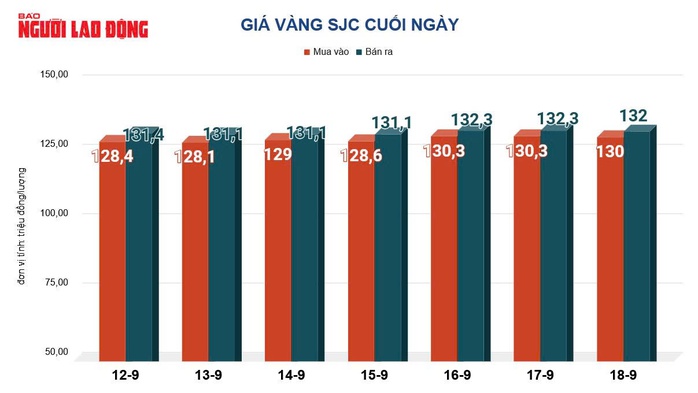 Giá vàng hôm nay, 19-9: Giảm mạnh do chốt lời - Ảnh 2.