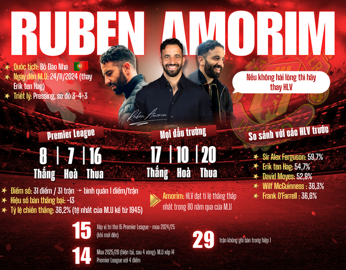 Man United - Chelsea: Cuộc chiến giữ ghế của HLV Amorim- Ảnh 1. Man United - Chelsea: Cuộc chiến giữ ghế của HLV Amorim- Ảnh 1.