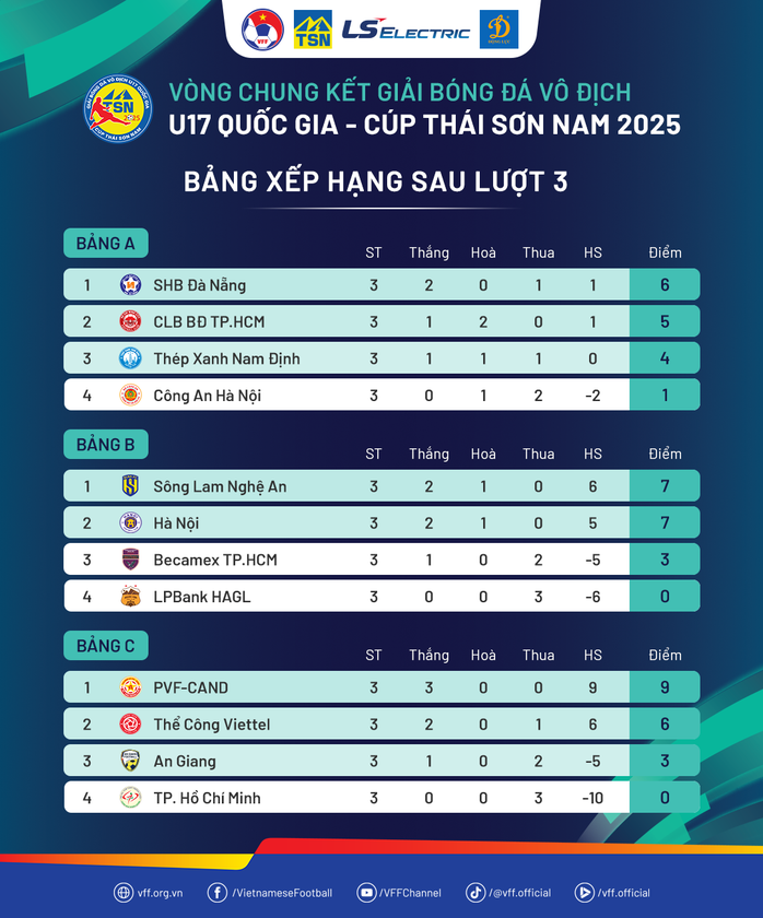 U17 Quốc gia: Xác định 4 cặp tứ kết, TP HCM có 1 đại diện- Ảnh 4. U17 Quốc gia: Xác định 4 cặp tứ kết, TP HCM có 1 đại diện- Ảnh 4.