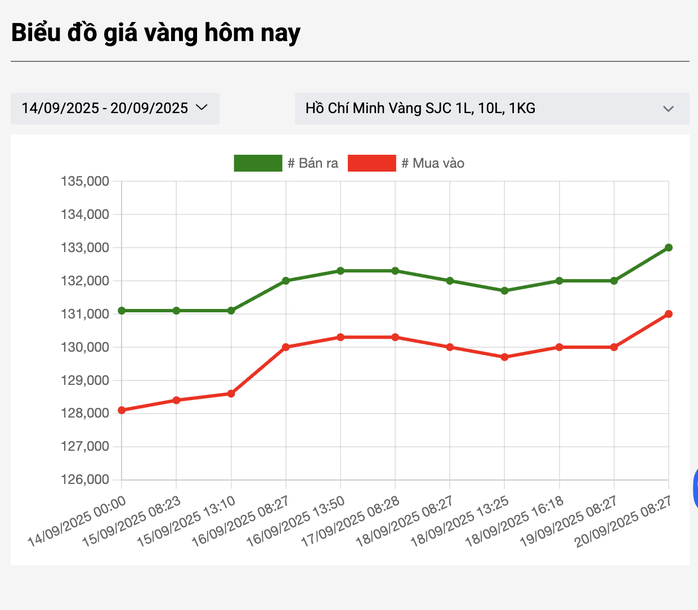 Sáng 20-9, giá vàng miếng SJC, vàng nhẫn tăng trở lại- Ảnh 3. Sáng 20-9, giá vàng miếng SJC, vàng nhẫn tăng trở lại- Ảnh 3.