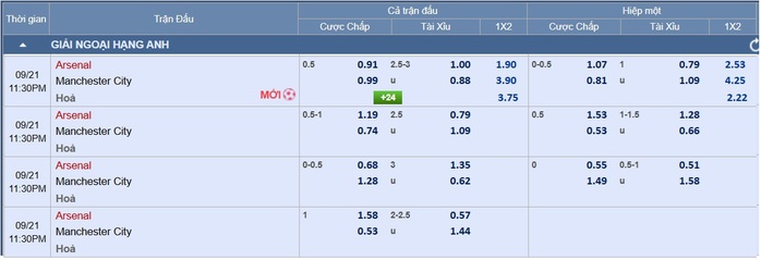 Soi tỉ số trận Arsenal - Manchester City: Đại chiến ở Emirates - Ảnh 3.