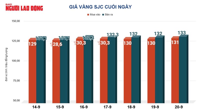 Giá vàng hôm nay 21 - 9: Vàng miếng SJC và vàng nhẫn tăng mạnh trở lại - Ảnh 3.