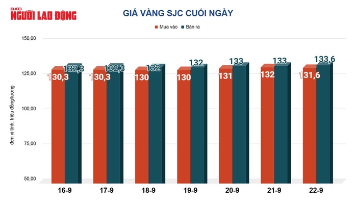 Giá vàng hôm nay, 23-9: Tiếp tục tăng- Ảnh 2.