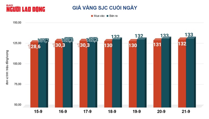 Giá vàng hôm nay 22 - 9 tăng tiếp trong bối cảnh ổn định thị trường vàng - Ảnh 3. Giá vàng hôm nay 22 - 9 tăng tiếp trong bối cảnh ổn định thị trường vàng - Ảnh 3.