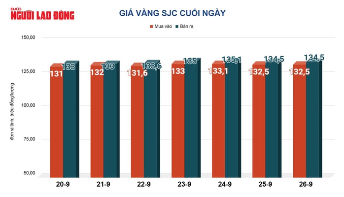 Giá vàng hôm nay, 27-9: Tiếp tục tăng- Ảnh 2.