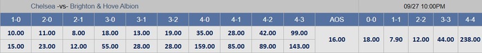 Soi tỉ số trận Chelsea – Brighton: Không có bất ngờ ở Stamford Bridge - Ảnh 3.