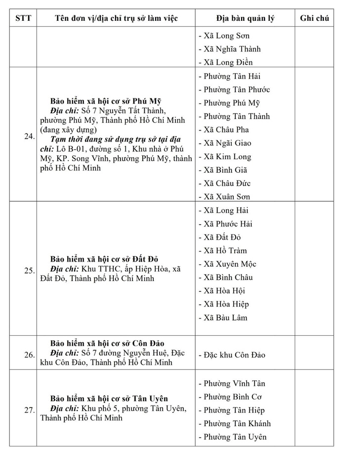 Các BHXH cơ sở tại TP HCM ngừng hoạt động từ 1-10 - Ảnh 5.