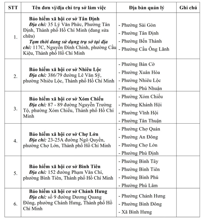 Các BHXH cơ sở tại TP HCM ngừng hoạt động từ 1-10 - Ảnh 1.