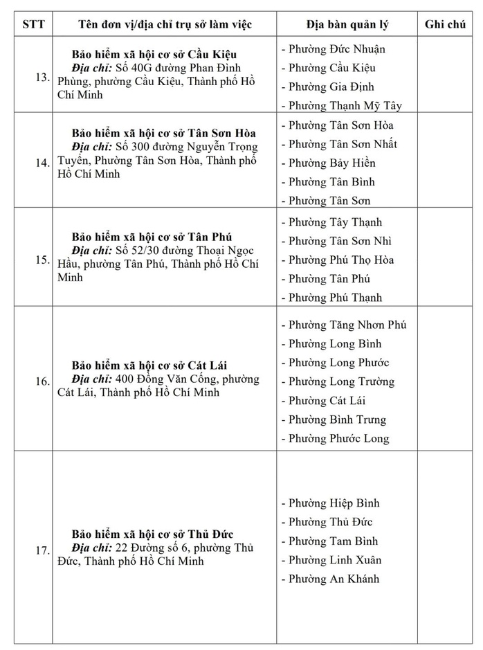 Các BHXH cơ sở tại TP HCM ngừng hoạt động từ 1-10 - Ảnh 3.