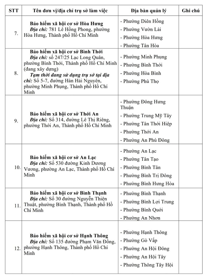 Các BHXH cơ sở tại TP HCM ngừng hoạt động từ 1-10 - Ảnh 2.