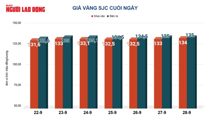 Giá vàng hôm nay 29 - 9 tăng tiếp , diễn biến mới nhất trên thị trường vàng - Ảnh 3.